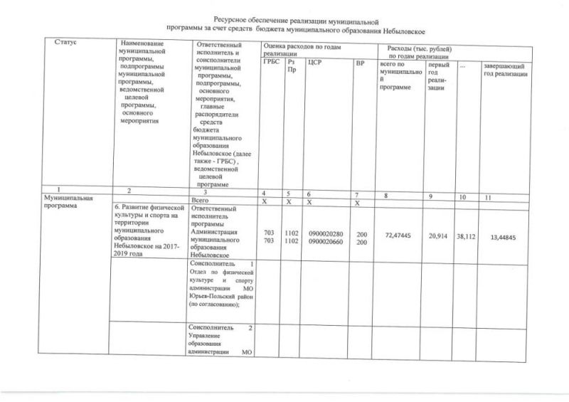 Ресурсное обеспечение реализации муниципальной программы за счет средств бюджета муниципального образования Небыловское