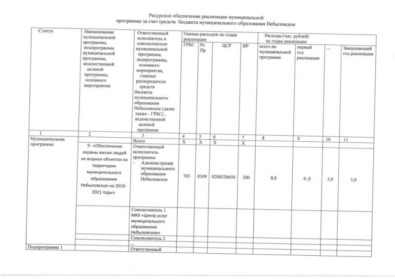Ресурсное обеспечение реализации муниципальной программы за счет средств бюджета муниципального образования Небыловское