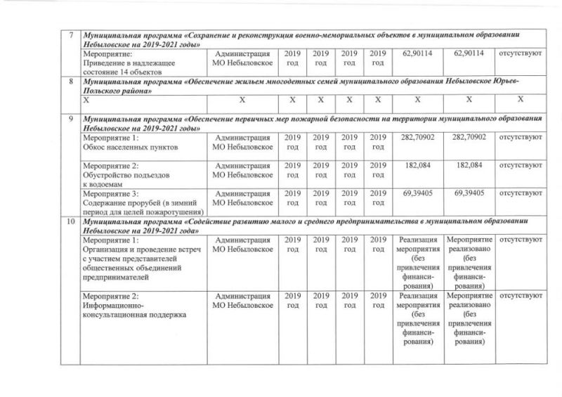 Сведения о степени выполнения муниципальной программы по муниципальным программам в МО Небыловское за 2019 год