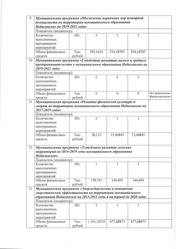 Сведения о достижении значений показателей (индикаторов) муниципальной программы по муниципальным программам в МО Небыловское за 2019 год